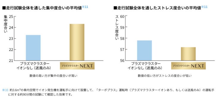 落ち着ける運転環境づくりをサポート・集中度合いの平均値とストレス度合いの平均値