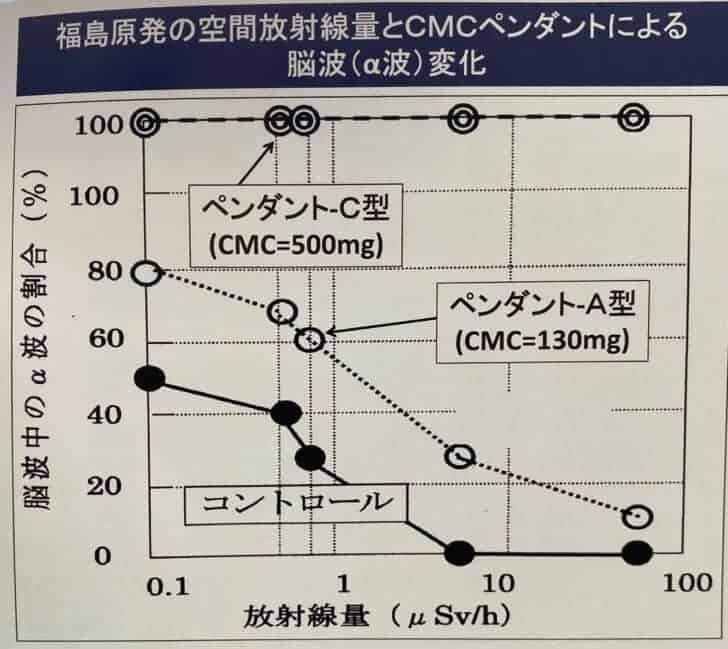 CMCペンダントC型の優位性のわかる放射能防御データ