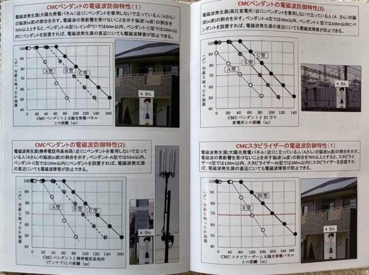 CMCペンダントC型の優位性のわかる電磁波防御データ