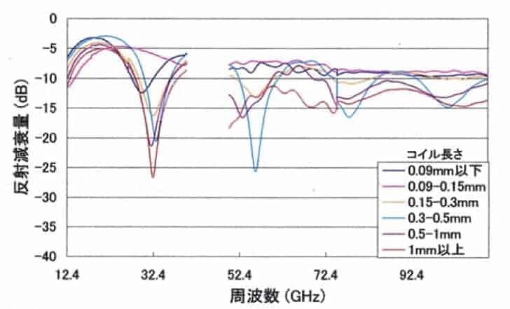CMC 高周波防御特性3