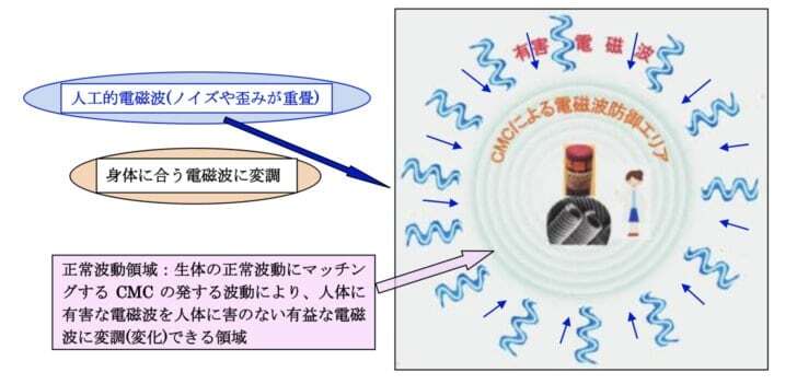 CMC電磁波を変調