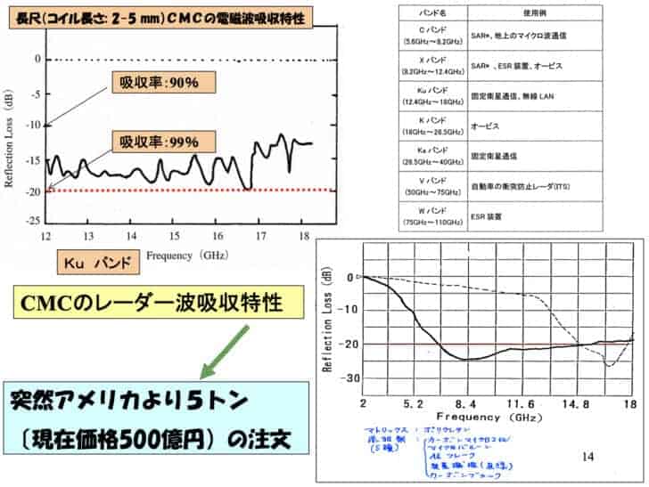 CMC 高周波防御特性2
