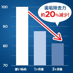 替えブラシは3ヵ月使用すると歯垢除去力が約20%減少
