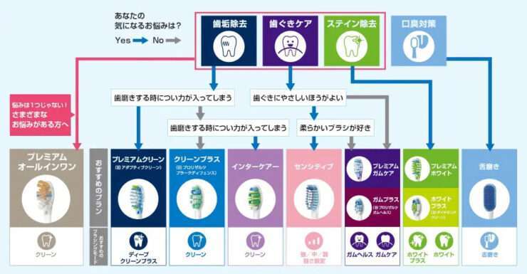 ソニッケアー 替えブラシの種類・特徴