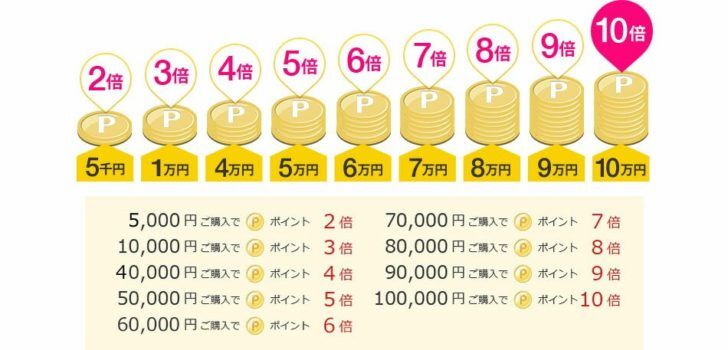 超ポイントバック祭