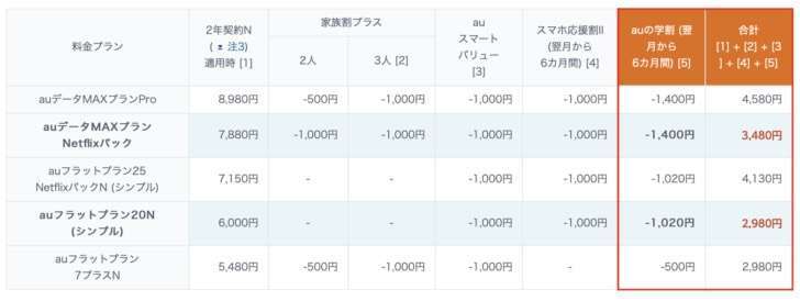 「auの学割」対象料金プラン/特典内容