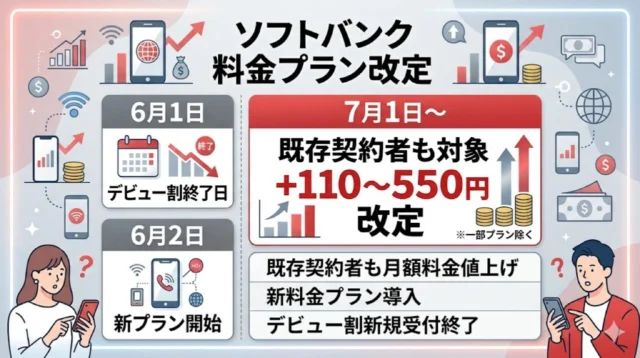 ソフトバンク料金プランは7月1日に+110〜550円 新プラン開始とデビュー割終了日【2026年4月】
