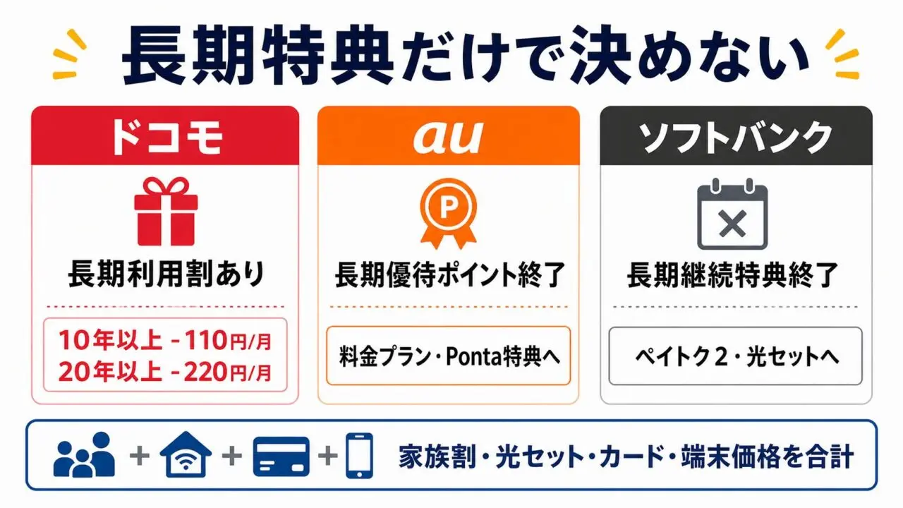 ドコモ au ソフトバンクの長期継続特典と総額比較の流れ