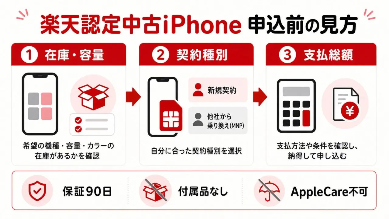 Rakuten認定中古iPhoneを申し込む前に在庫、契約種別、支払総額を確認する流れ