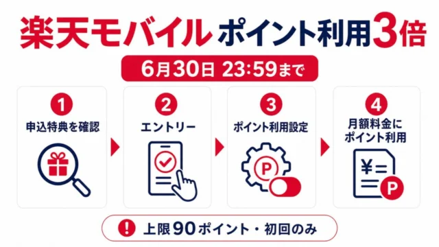 楽天モバイルのポイント利用3倍で確認する申込特典、エントリー、ポイント利用設定、月額料金へのポイント利用の流れ