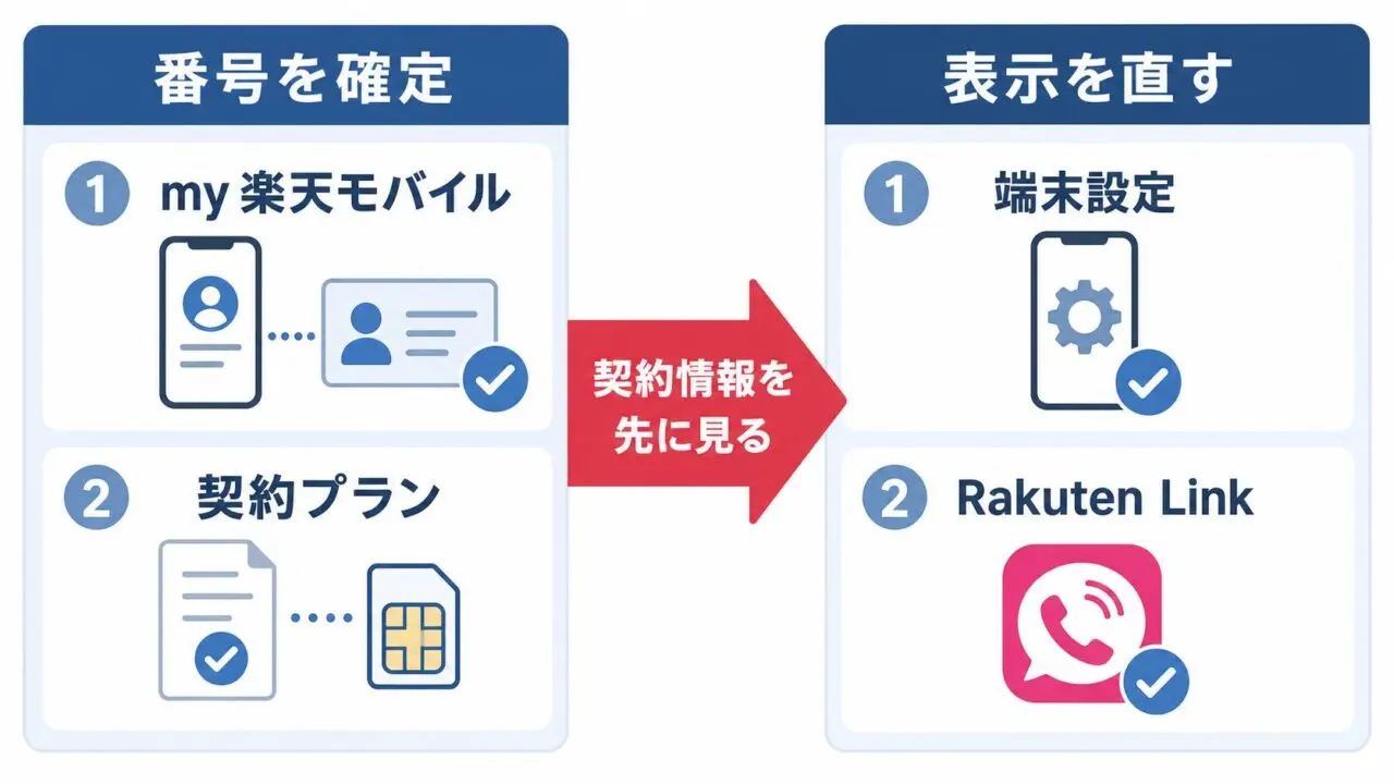 楽天モバイルで電話番号が表示されない時の確認順