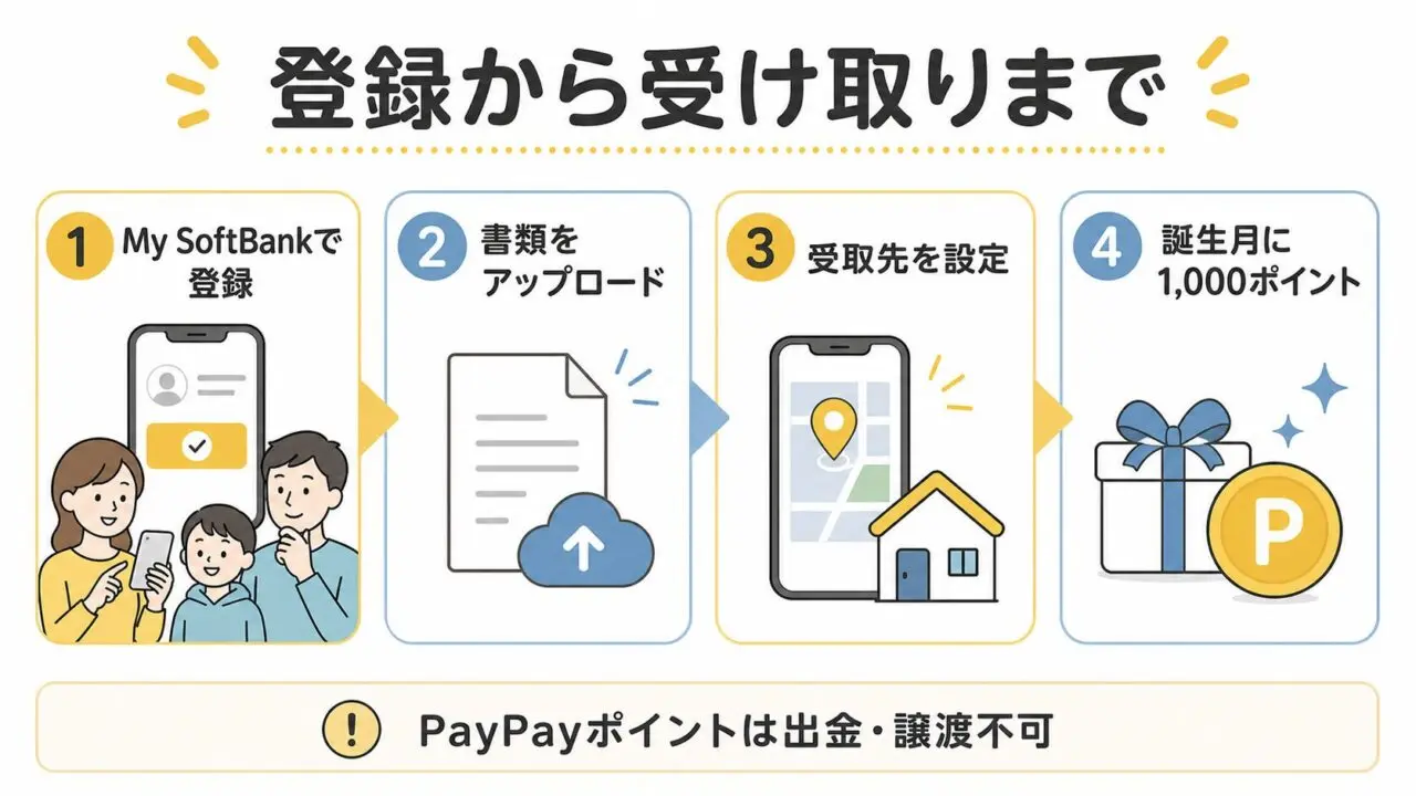 ソフトバンク子育て応援クラブの登録からPayPayポイント受け取りまでの流れ