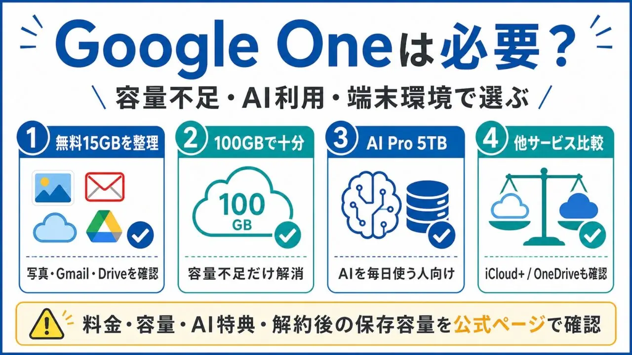 Google Oneが必要か容量不足やAI利用で選ぶ図解