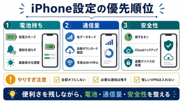iPhone設定で電池持ち通信量安全性を見直す優先順位の図解