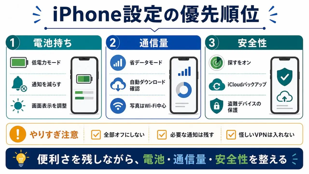 iPhone設定で電池持ち通信量安全性を見直す優先順位の図解