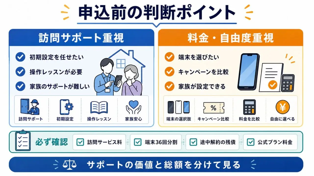 ジャパネットスマホ申込前に訪問サポートと料金を比較する図解