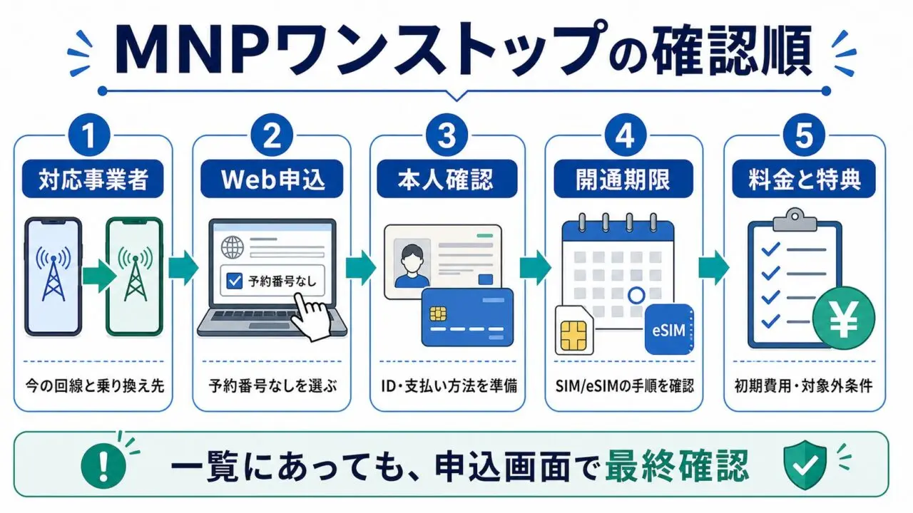MNPワンストップで対応事業者やWeb申込を確認する図解