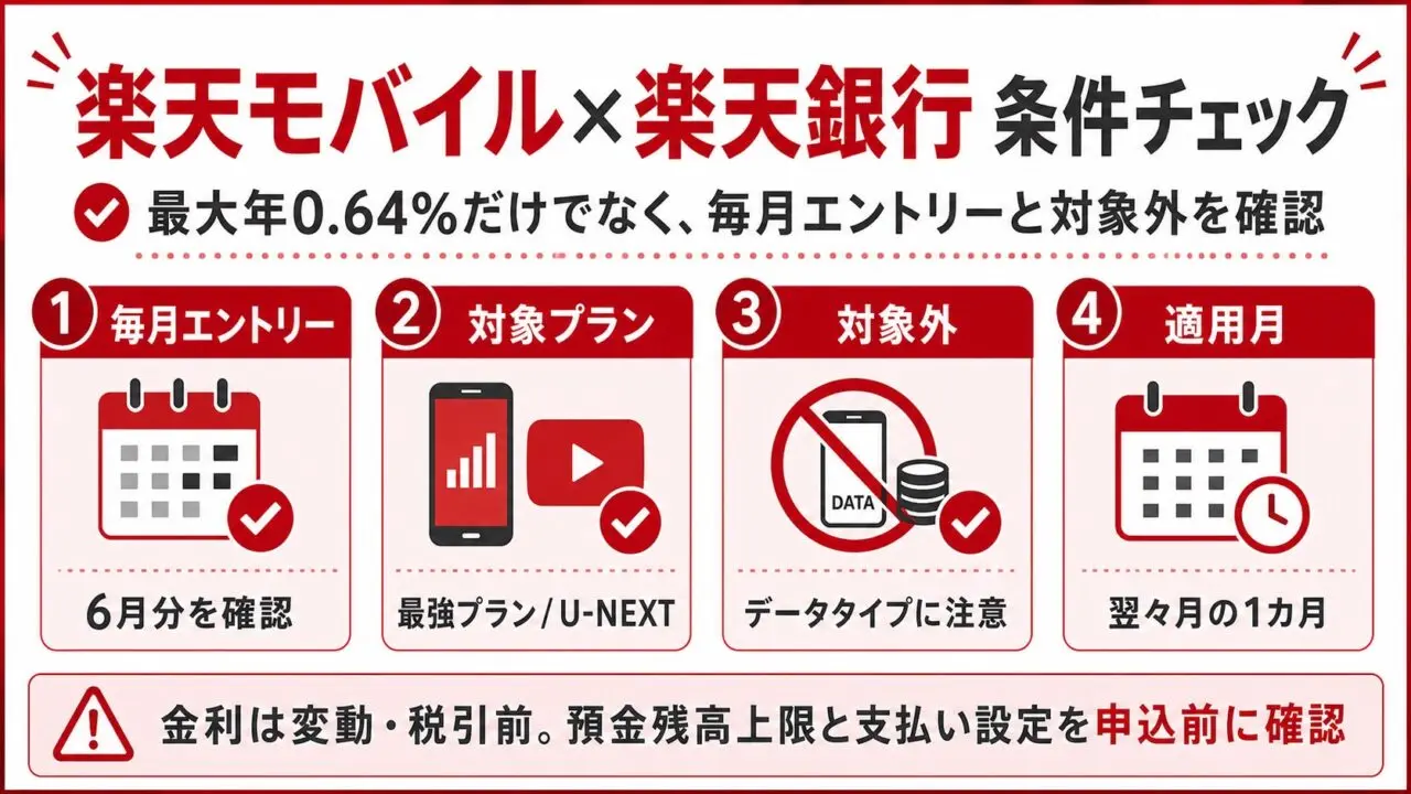 楽天モバイルと楽天銀行ボーナス金利でエントリーや対象外を確認する図解