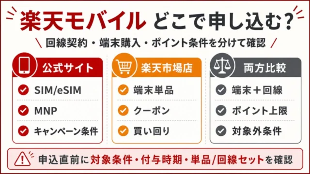 楽天モバイル公式サイトと楽天市場店を目的別に選ぶ図解