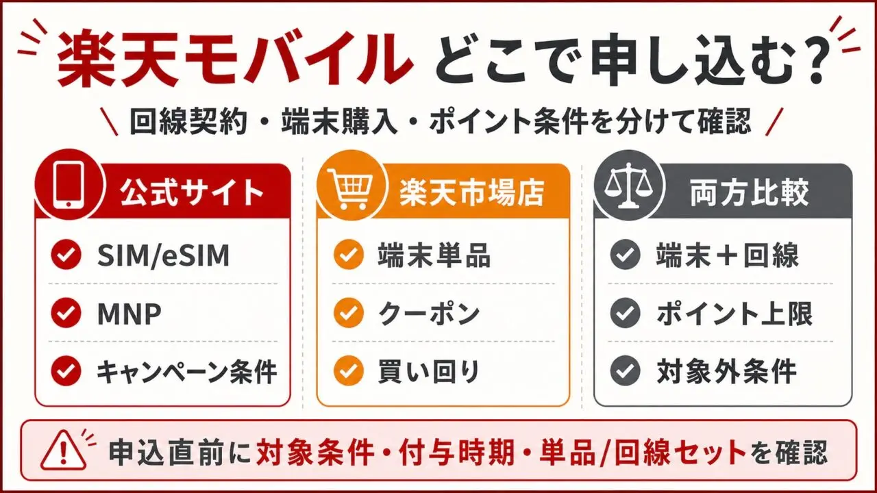 楽天モバイル公式サイトと楽天市場店を目的別に選ぶ図解