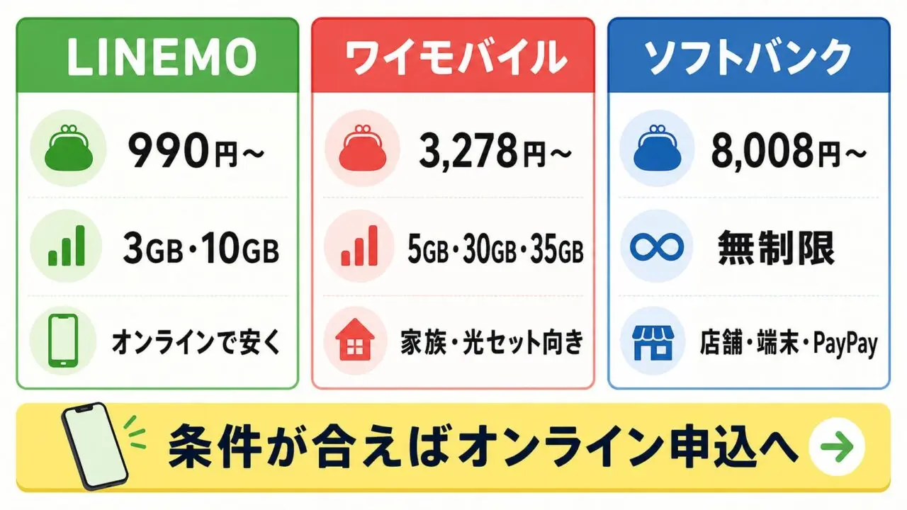 LINEMO、ワイモバイル、ソフトバンクの料金と向いている人を比較した図