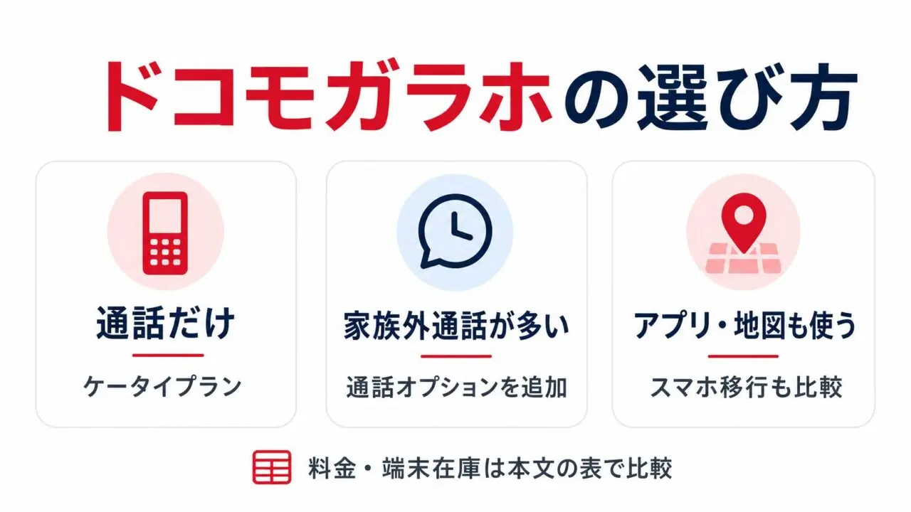 ドコモガラホを通話だけ・家族外通話・スマホ移行で選び分ける図解