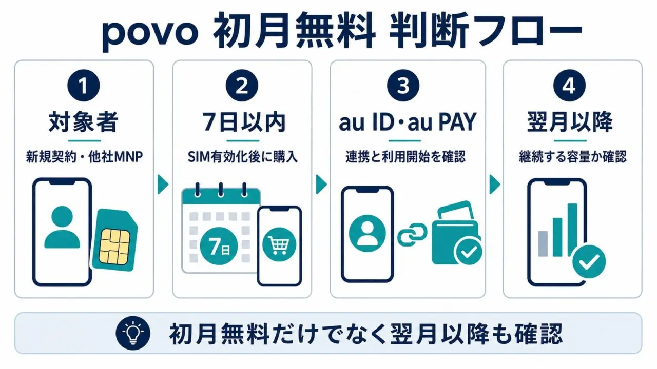 povoサブスクトッピング初月無料の対象者、7日以内購入、au ID連携、翌月以降確認をまとめたGPT Image 2.0生成図解