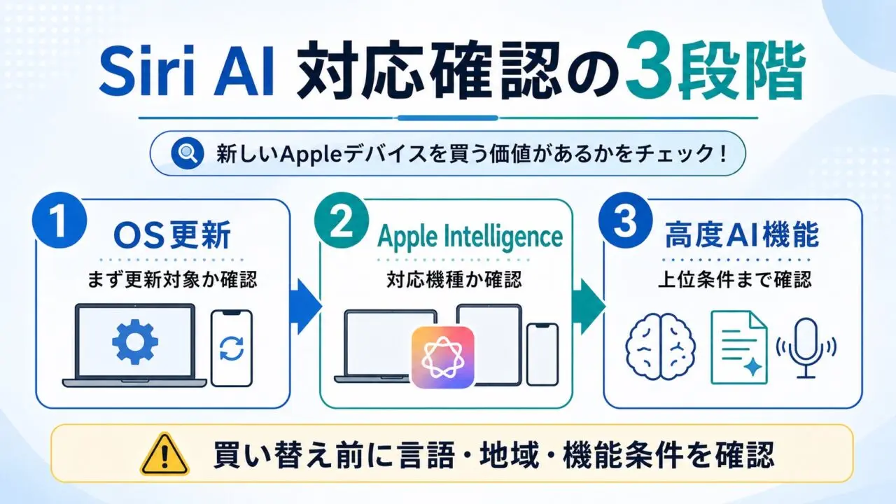 Siri AI対応確認の3段階としてOS更新、Apple Intelligence、高度AI機能の順に確認するGPT Image 2.0生成図解