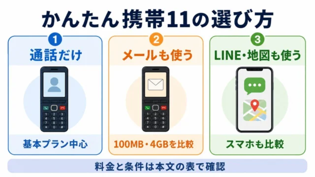 かんたん携帯11の料金とLINE可否｜60歳以上通話割・手数料