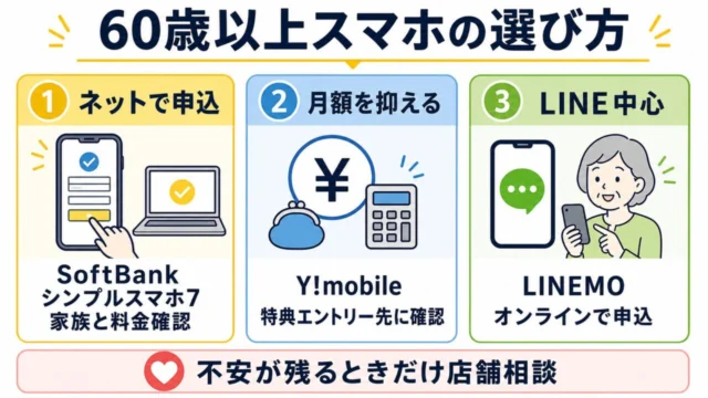 60歳以上のスマホ選びをSoftBank、Y!mobile、LINEMOで分ける図解