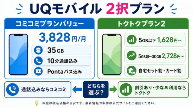 UQモバイルのコミコミプランバリューとトクトクプラン2の選び方を比較した図解