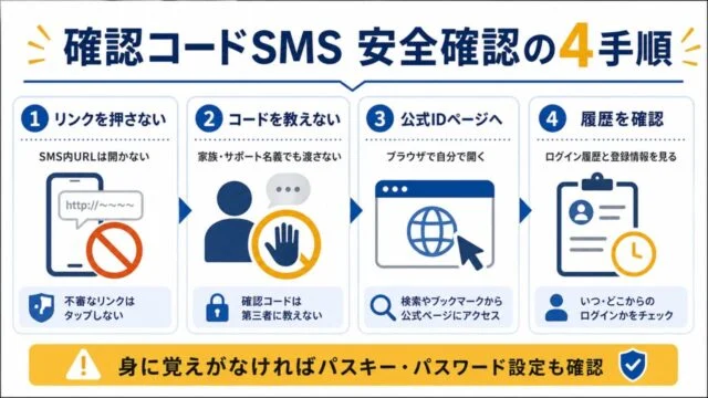 確認コードSMSを受け取った時にリンクを押さず、コードを教えず、公式IDページとログイン履歴を確認するGPT Image 2.0生成図解