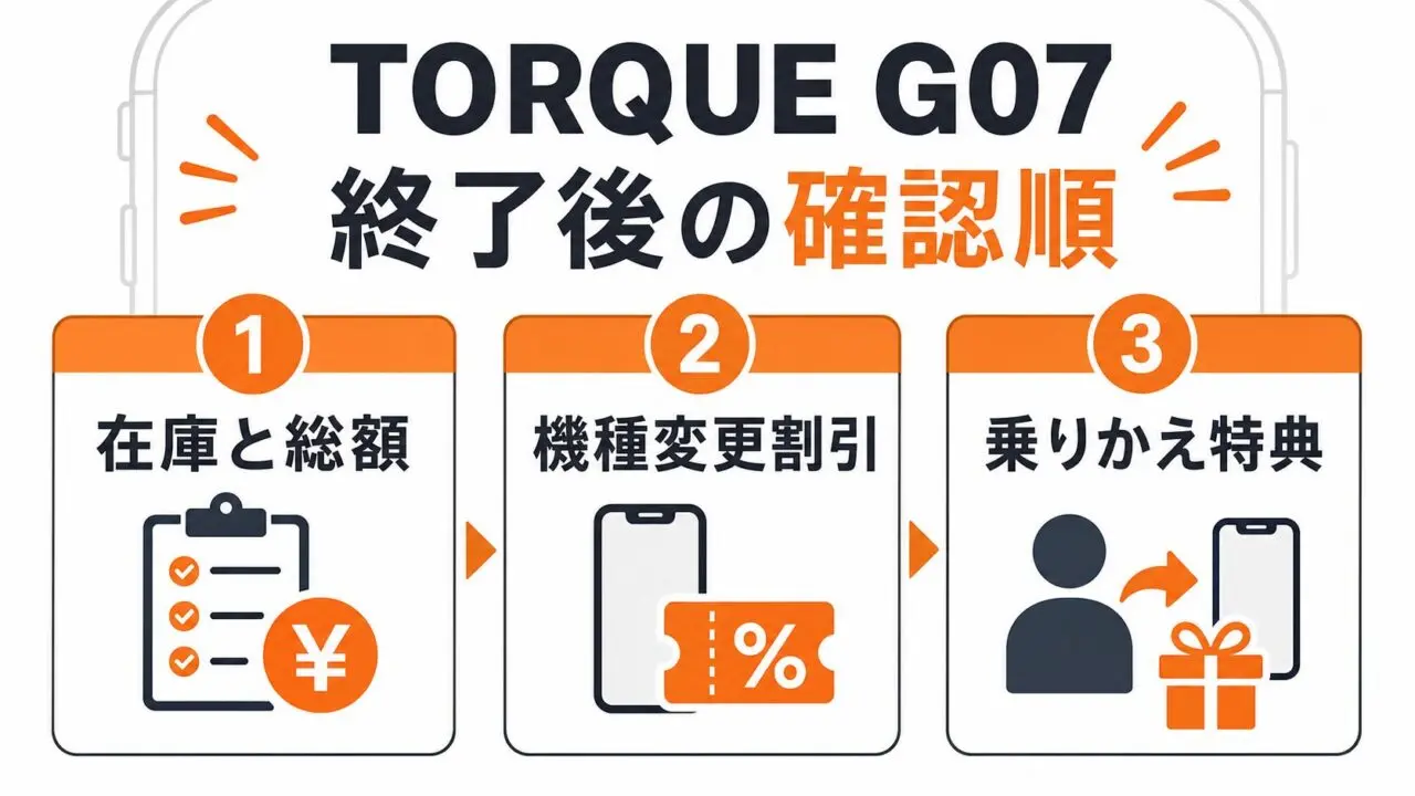 TORQUE G07割引終了後に確認する在庫・機種変更割引・乗りかえ特典の順番