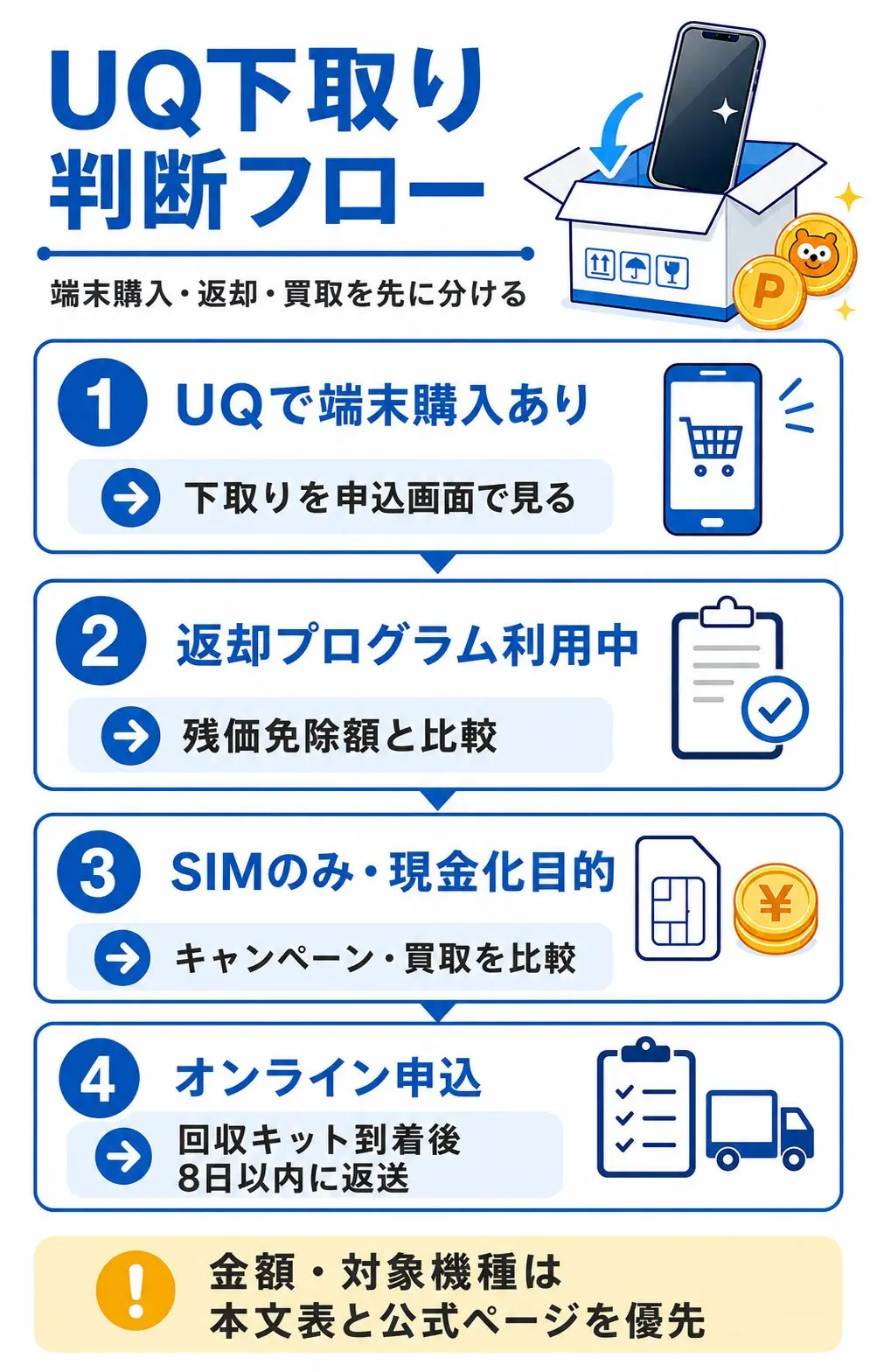 UQモバイル下取りの判断フロー。端末購入、返却プログラム、SIMのみ契約、オンライン郵送期限を縦長で整理した図解