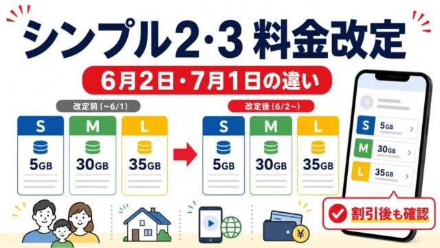 ワイモバイルのシンプル2とシンプル3料金改定を比較するアイキャッチ画像