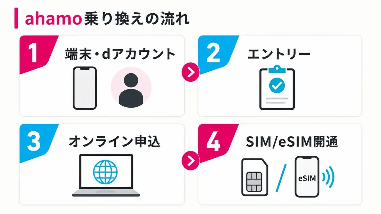 ahamo乗り換えで端末・dアカウント、エントリー、オンライン申込、SIM/eSIM開通を4段階で示す図解