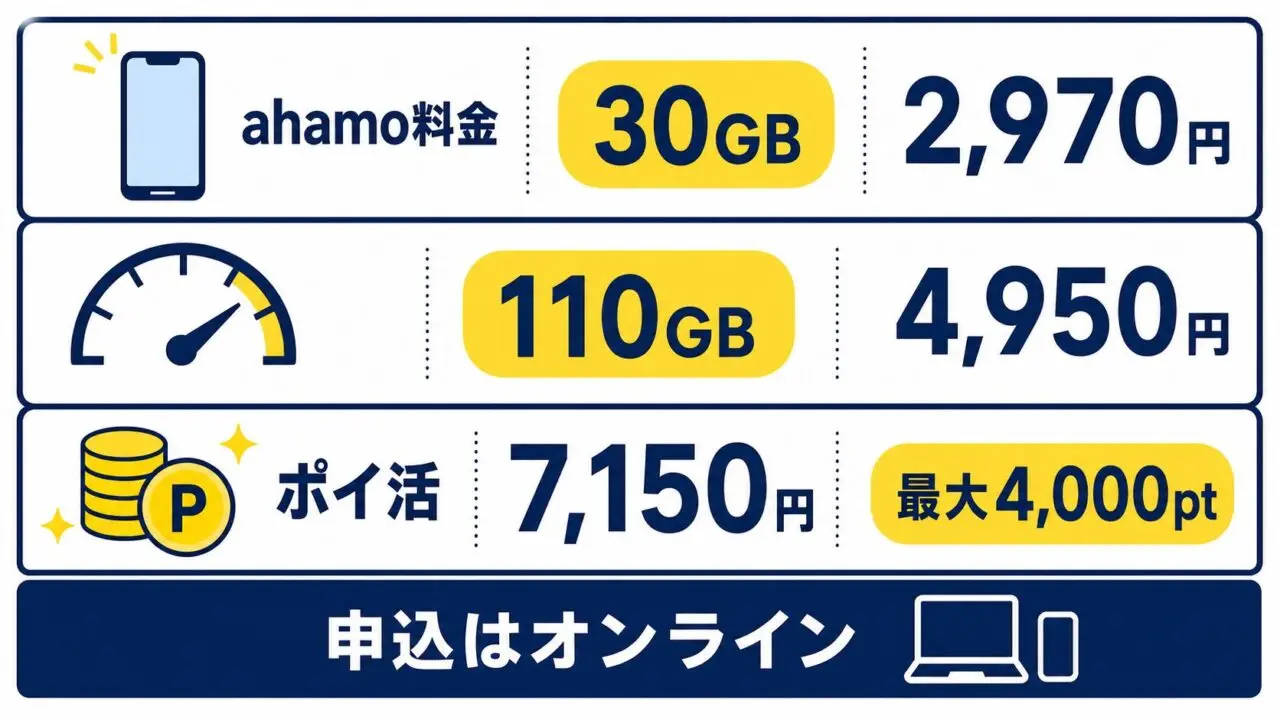 ahamoの30GB・大盛り110GB・ポイ活料金を比べる本文図