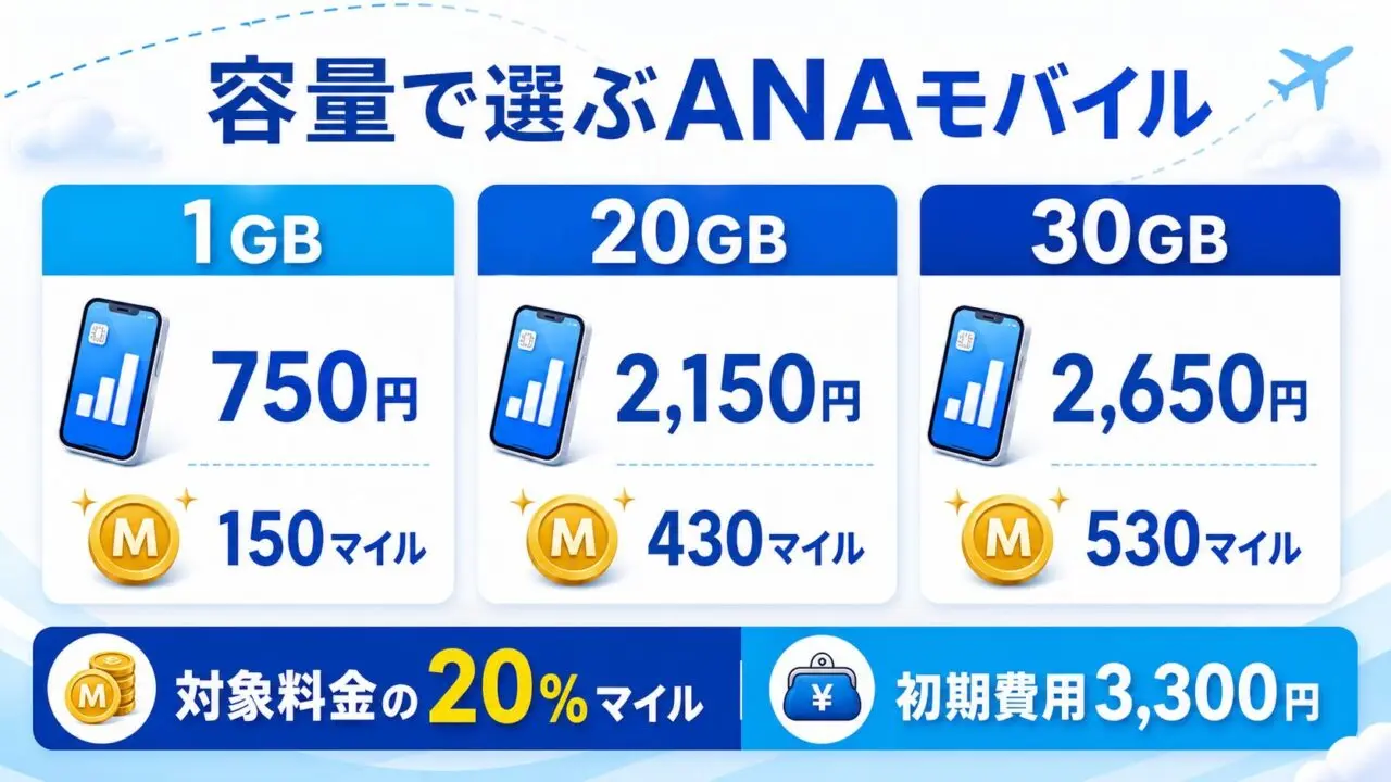 ANAモバイルの音声1GB・20GB・30GBの月額料金と付与マイルを比較する図