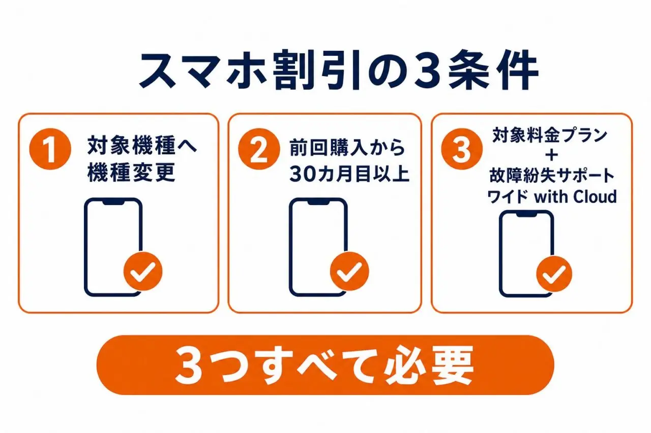 auサマーセールのスマホ割引に必要な3条件