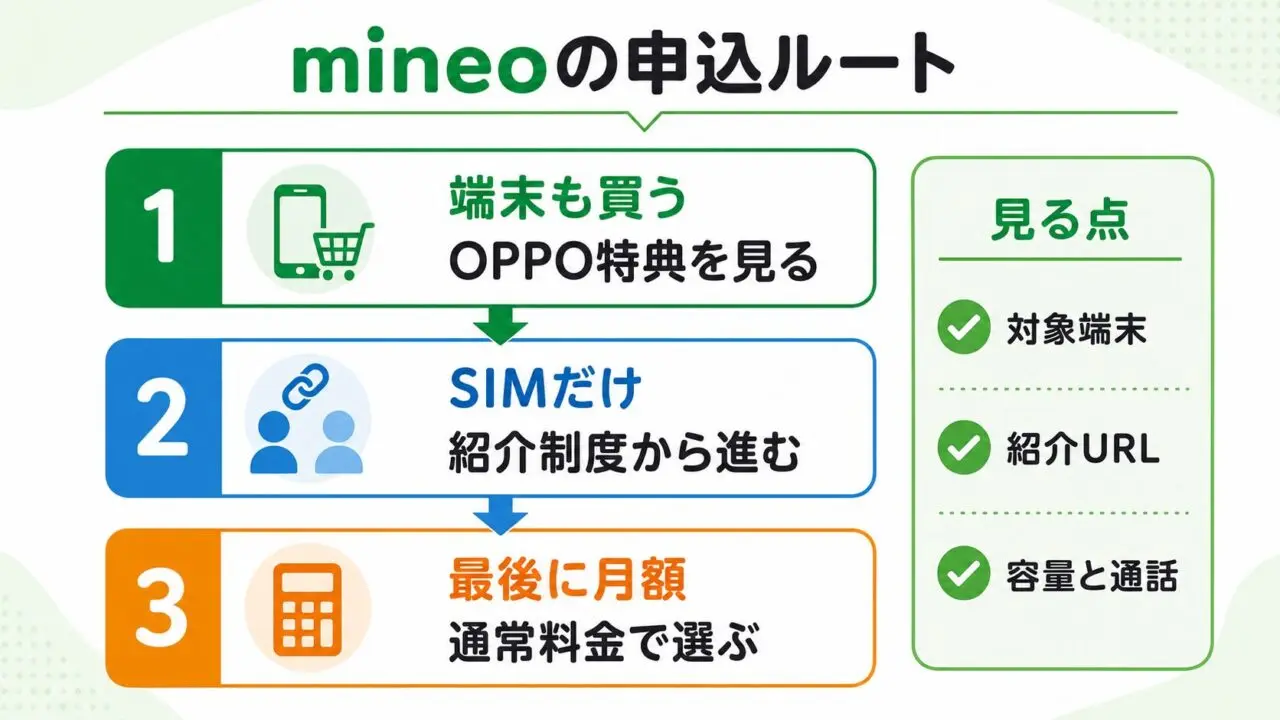 mineoの申込ルートを、端末購入・SIMのみ・通常料金の順に整理した図解