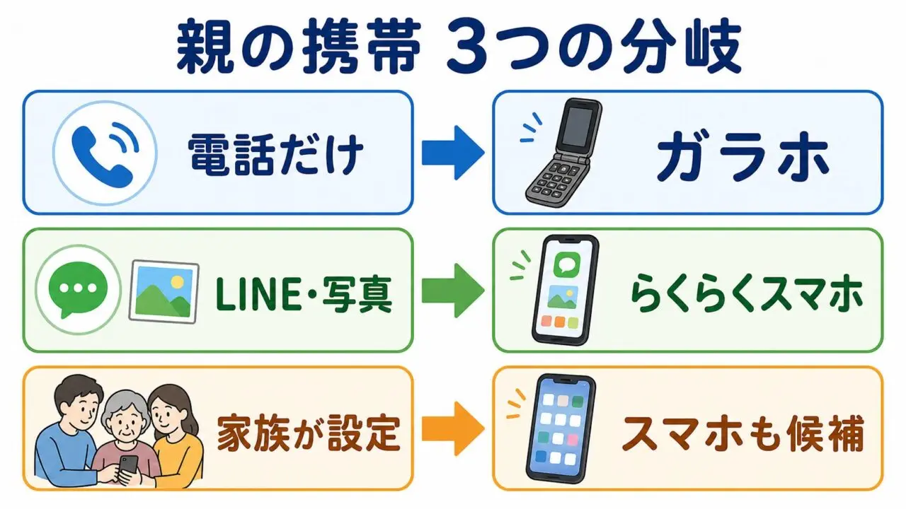 親の携帯を、電話だけ・LINEや写真・家族サポートの3分岐で選ぶ図解