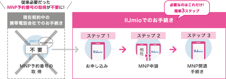 IIJmio公式のMNPワンストップ手続き図。MNP予約番号の取得が不要になり、申込、MNP申請、開通手続きへ進む流れ。