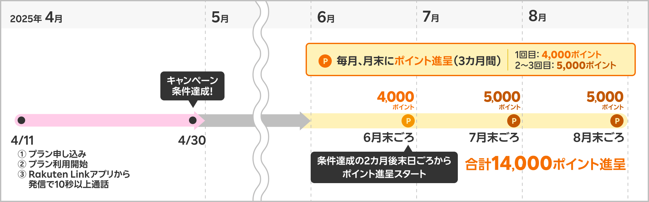 楽天モバイル三木谷キャンペーン公式のポイント進呈時期例。条件達成後、翌々月末から3カ月に分けて14,000ポイントを受け取る流れ。