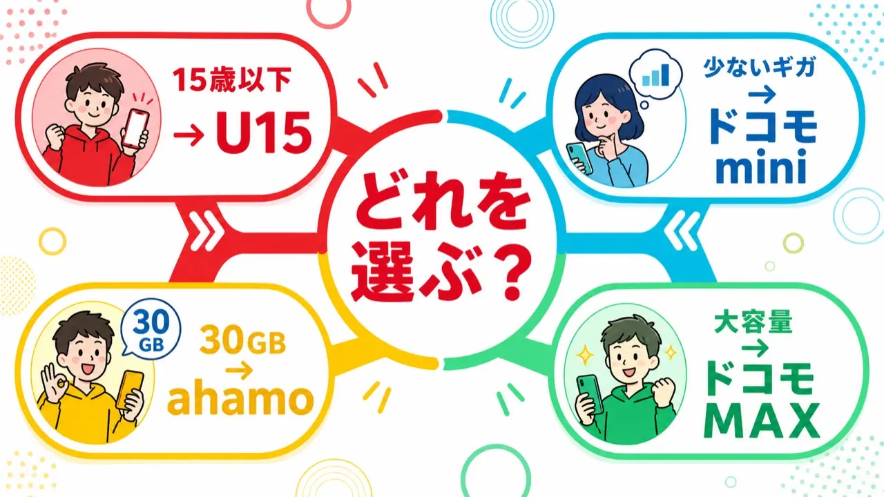 15歳以下・少ないギガ・30GB・大容量からU15・ドコモ mini・ahamo・ドコモ MAXを選ぶ図