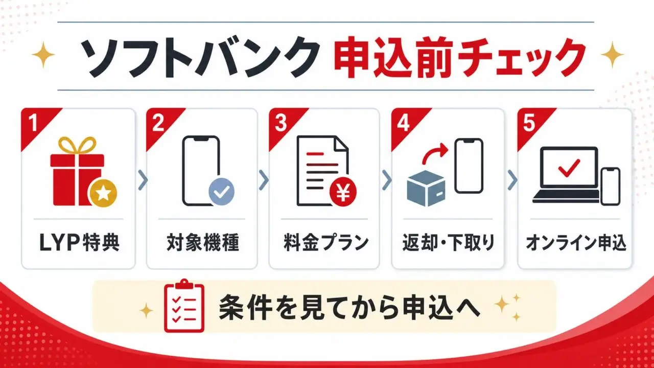 ソフトバンクキャンペーンの申込前チェック手順
