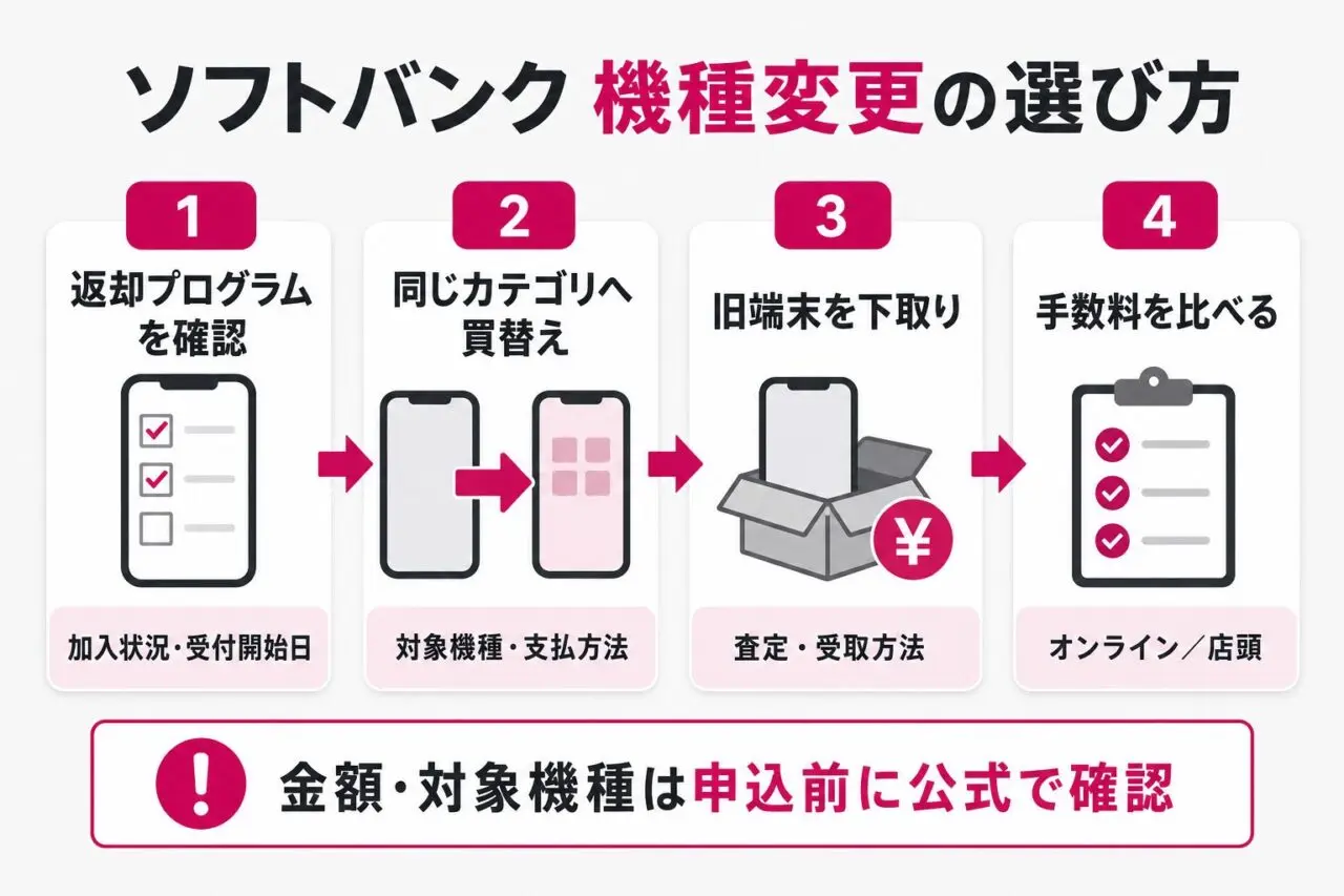 ソフトバンクの機種変更で返却プログラム、同カテゴリの買替え、旧端末の下取り、オンラインと店頭の手数料を順に確かめる図