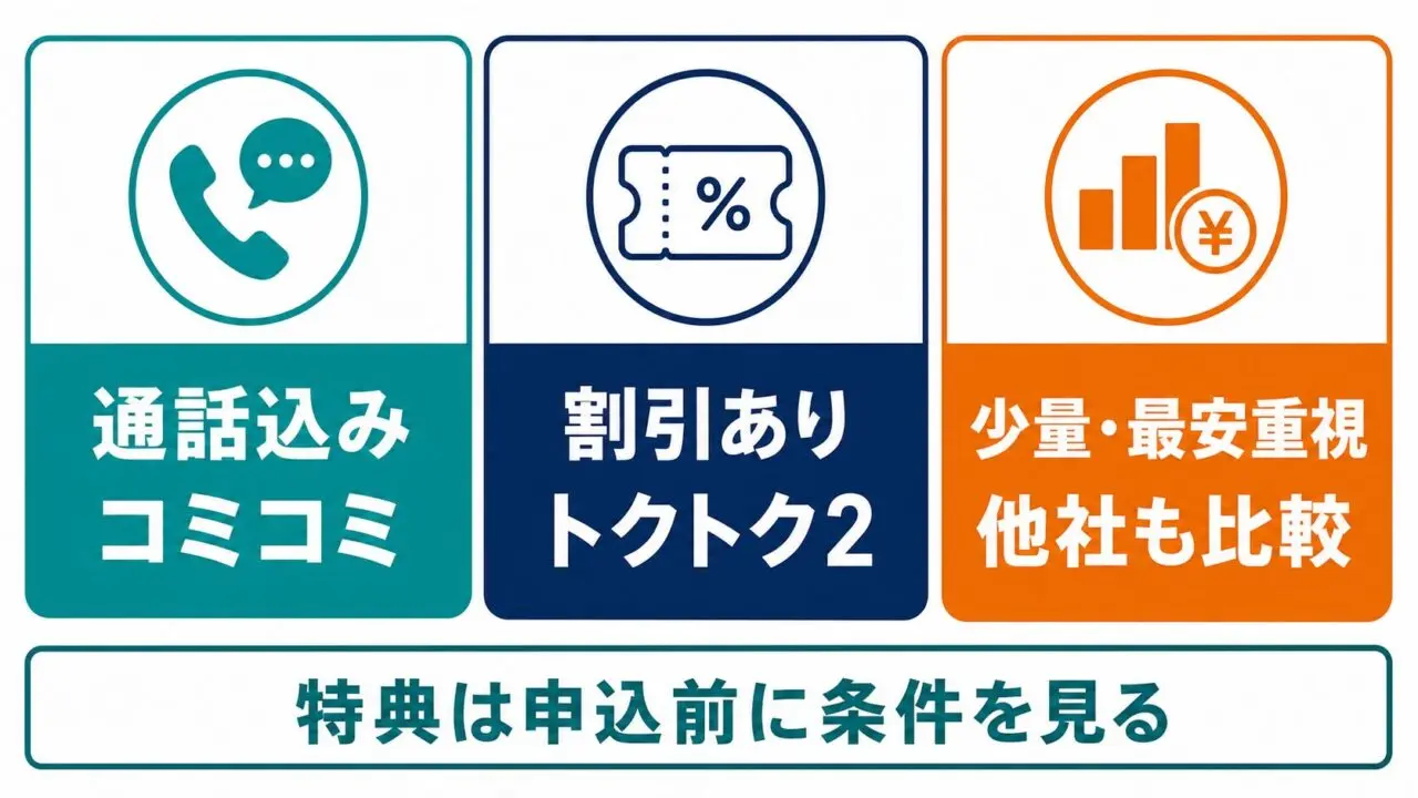 UQモバイルで通話込みはコミコミ、割引ありはトクトク2、少量最安重視は他社も比較する分岐図