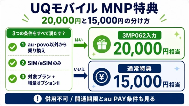 UQモバイルのMNP特典で20,000円相当クーポンと15,000円相当通常特典を分ける図
