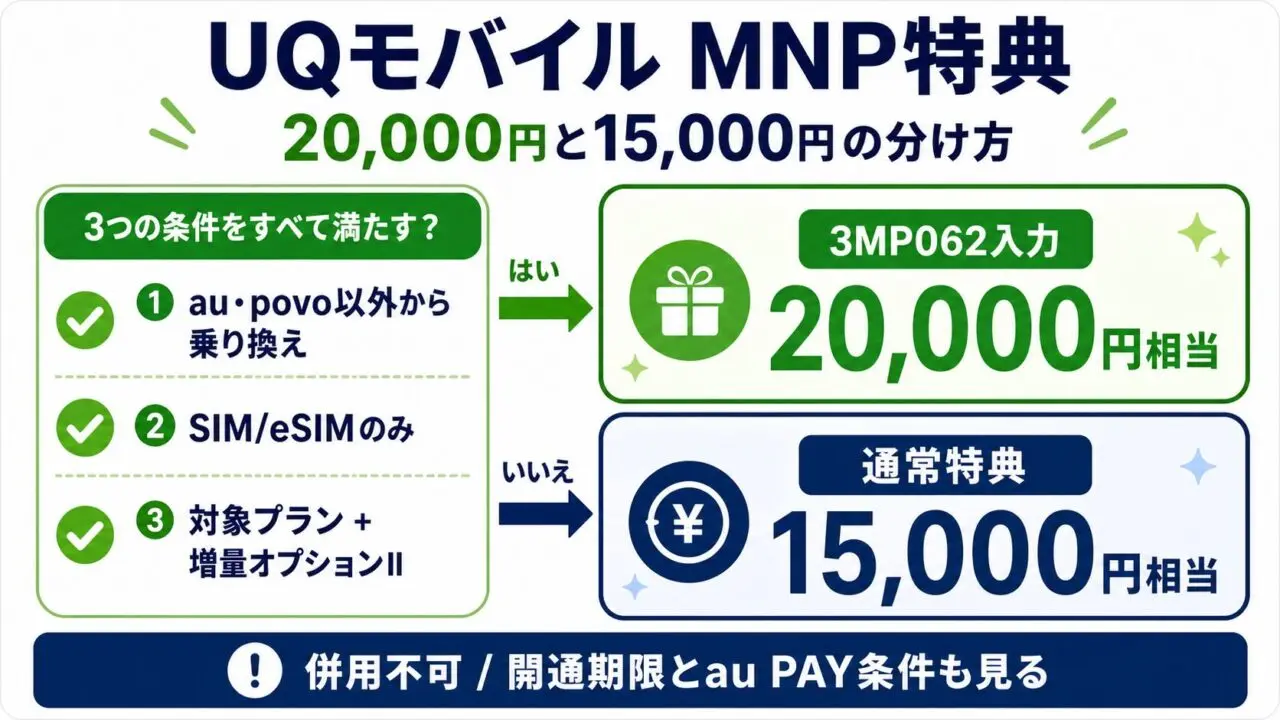 UQモバイルのMNP特典で20,000円相当クーポンと15,000円相当通常特典を分ける図