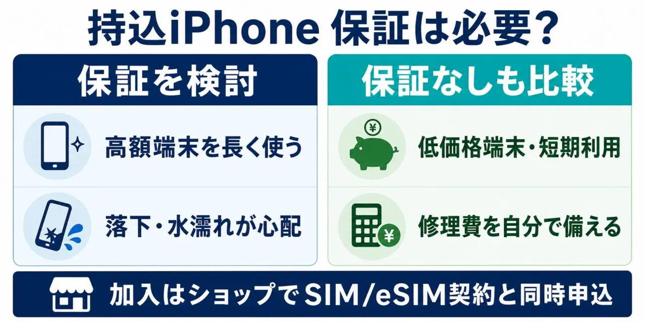 持込iPhoneの保証を検討する人と保証なしも比較する人の条件、加入時はショップでSIMまたはeSIM契約と同時申込になることを示す図
